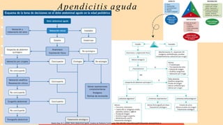Apendicitis aguda
 