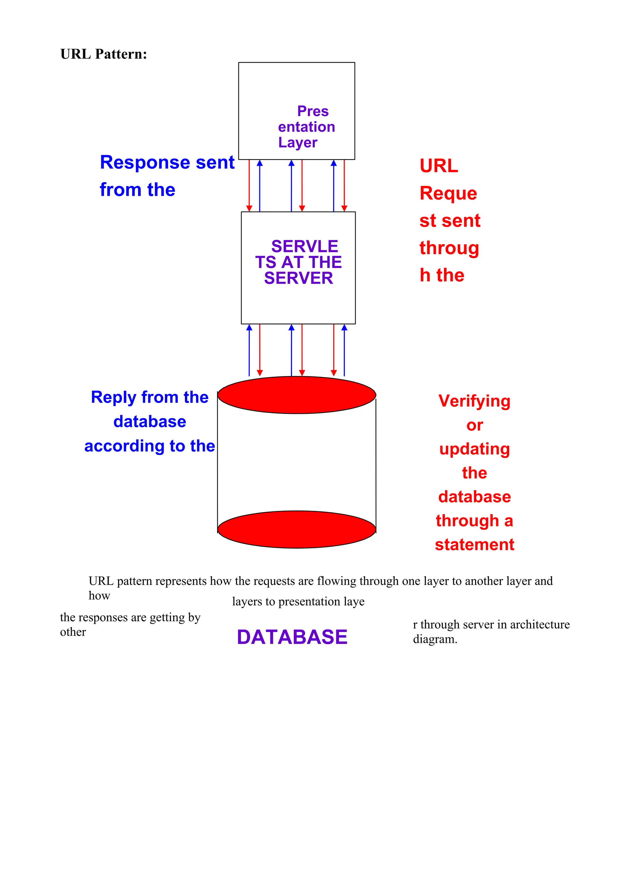 layers to presentation laye
URL Pattern:
Response sent
from the
URL
Reque
st sent
throug
h the
Reply from the
database
according to the
Verifying
or
updating
the
database
through a
statement
URL pattern represents how the requests are flowing through one layer to another layer and
how
the responses are getting by
other
DATABASE
r through server in architecture
diagram.
SERVLE
TS AT THE
SERVER
Pres
entation
Layer
 