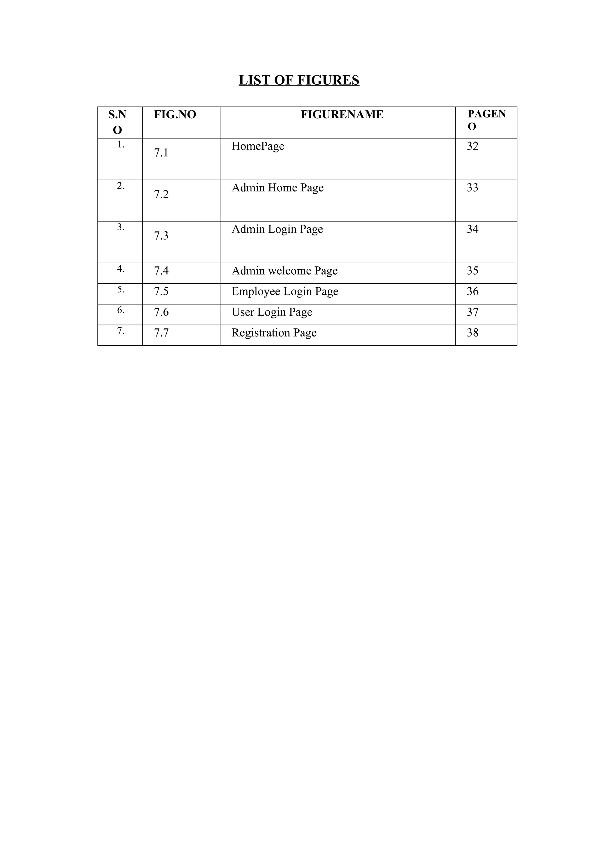 LIST OF FIGURES
S.N
O
FIG.NO FIGURENAME PAGEN
O
1.
7.1
HomePage 32
2.
7.2
Admin Home Page 33
3.
7.3
Admin Login Page 34
4. 7.4 Admin welcome Page 35
5. 7.5 Employee Login Page 36
6. 7.6 User Login Page 37
7. 7.7 Registration Page 38
 
