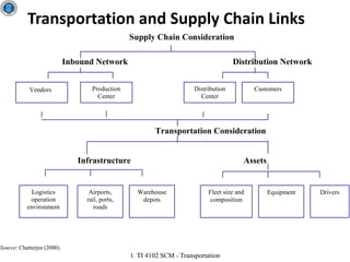 Transportation [Supply Chain Management TI ITB - Rully Tri Cahyono] | PDF