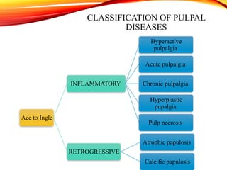 Pathologies of pulp and periapex and management.pptx