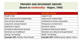 Relational Groups. Examples SOCIAL GROUPS- Meaning, Classification, Formation, & Motivation | PPTX