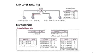 Switch Mac Address Learning MAC Addresses_Ethernet_Frame_Switches_Link Layer | PPTX