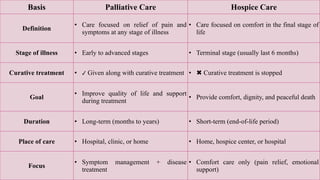 Comprehensive Overview of Palliative and Hospice Care Principles and ...