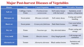 Major Post-harvest Diseases of Vegetables
Disease Crop Causal Organism Symptoms Preventive Measures
Soft rot
Cabbage, Carrot,
Potato
Pectobacterium
carotovorum
Soft watery tissues
with foul smell
Sanitation, avoid
injuries, refrigeration
Rhizopus rot Sweet potato Rhizopus stolonifer Soft watery decay
Curing and careful
handling
Black rot Sweet potato Ceratocystis fimbriata Dark black lesions
Cure roots before
storage
Dry rot Potato Fusarium spp. Dry shriveled tubers
Proper curing and
storage
Gray mold Tomato Botrytis cinerea Gray fungal growth
Cold storage and
ventilation
Alternaria rot Tomato Alternaria alternata Black sunken lesions
Sanitation and
fungicides
 
