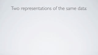 Two representations of the same data:
 