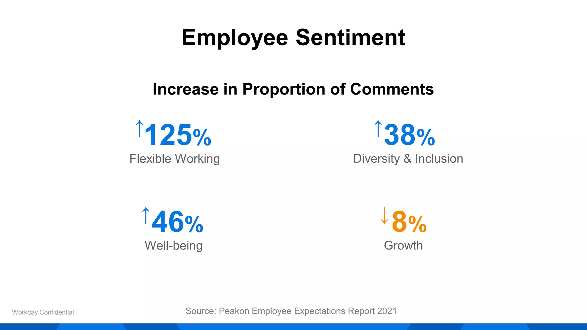 Employee Sentiment
Increase in Proportion of Comments
Workday Confidential
Flexible Working
Source: Peakon Employee Expectations Report 2021
125%
↑
Well-being
46%
↑
Diversity & Inclusion
38%
↑
Growth
8%
↓
 