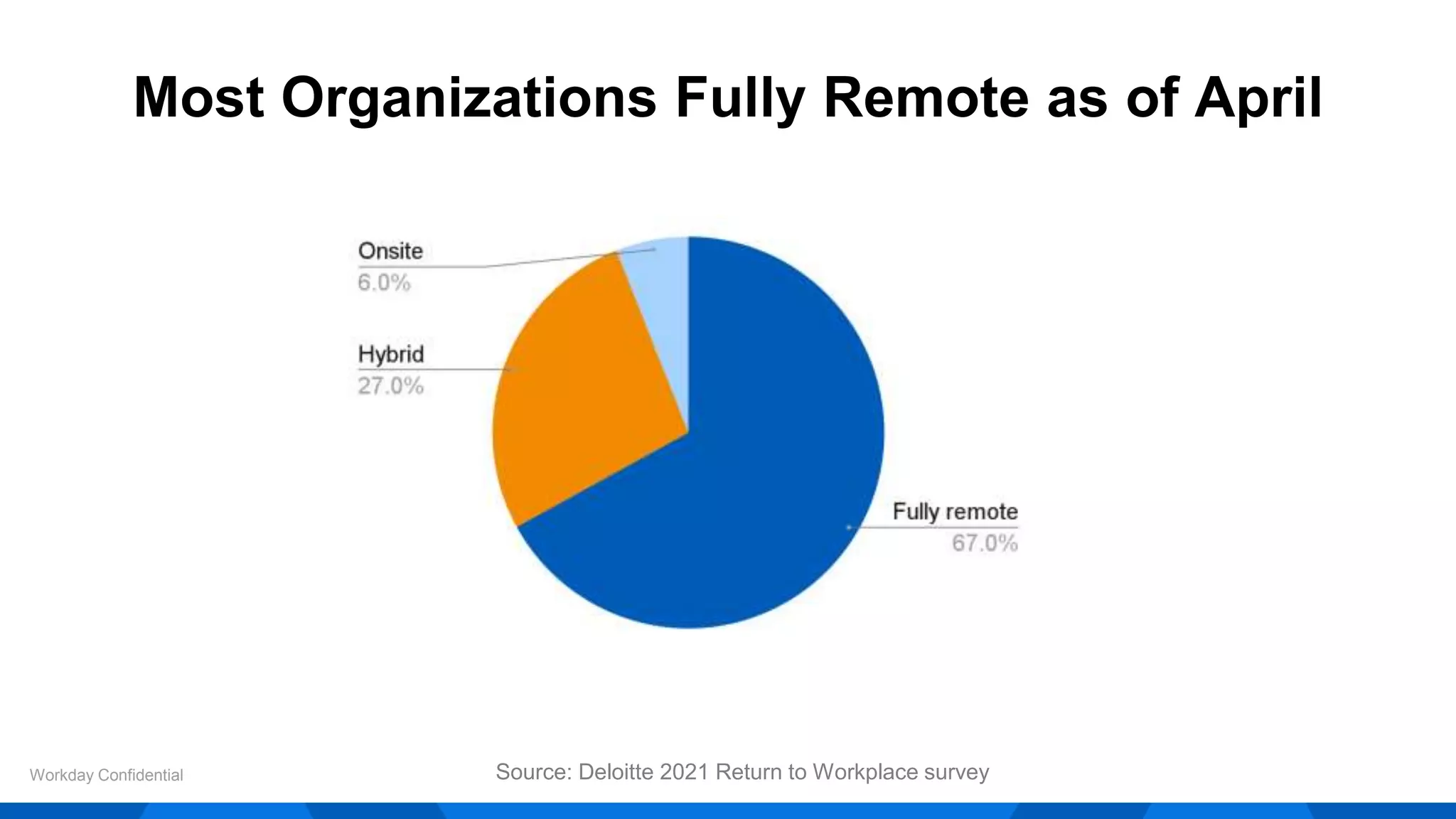 Most Organizations Fully Remote as of April
Workday Confidential
67
%
Source: Deloitte 2021 Return to Workplace survey
 