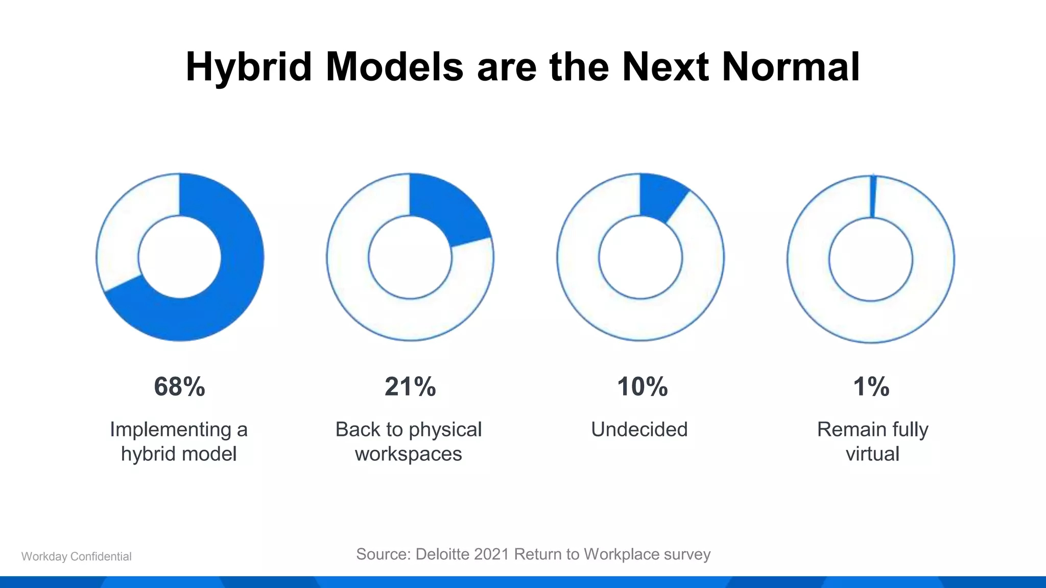Hybrid Models are the Next Normal
Workday Confidential
64
%
68% 21% 10% 1%
Implementing a
hybrid model
Back to physical
workspaces
Undecided Remain fully
virtual
Source: Deloitte 2021 Return to Workplace survey
 