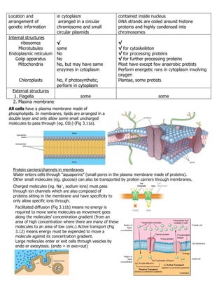 Location and              in cytoplasm                       contained inside nucleus
arrangement of             arranged in a circular            DNA strands are coiled around histone
genetic information       chromosome and small               proteins and highly condensed into
                          circular plasmids                  chromosomes
Internal structures
      ribosomes           √                                  √
     Microtubules         some                               √ for cytoskeleton
Endoplasmic reticulum     No                                 √ for processing proteins
    Golgi apparatus       No                                 √ for further processing proteins
     Mitochondria         No, but may have same              Most have except few anaerobic protists
                          enzymes in cytoplasm               Perform energetic rxns in cytoplasm involving
                                                             oxygen
     Chloroplasts         No, if photosynthetic,             Plantae, some protists
                          perform in cytoplasm
  External structures
   1. Flagella                          some                                     some
  2. Plasma membrane
All cells have a plasma membrane made of
phospholipids. In membranes, lipids are arranged in a
double layer and only allow some small uncharged
molecules to pass through (eg. CO2) (Fig 3.11a).




  Protein carriers/channels in membranes
  Water enters cells through “aquaporins” (small pores in the plasma membrane made of proteins).
  Other small molecules (eg. glucose) can also be transported by protein carriers through membranes.
  Charged molecules (eg. Na+, sodium ions) must pass
  through ion channels which are also composed of
  proteins sitting in the membrane and have specificity to
  only allow specific ions through.
   Facilitated diffusion (Fig 3.11b) means no energy is
   required to move some molecules as movement goes
   along the molecules’ concentration gradient (from an
   area of high concentration where there are many of these
   molecules to an area of low conc.) Active transport (Fig
   3.12) means energy must be expended to move a
   molecule against its concentration gradient.
   Large molecules enter or exit cells through vesicles by
   endo or exocytosis. (endo = in exo=out)
 