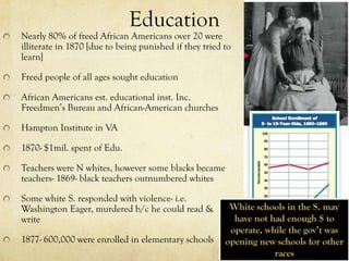Education
Nearly 80% of freed African Americans over 20 were
illiterate in 1870 [due to being punished if they tried to
learn]

Freed people of all ages sought education

African Americans est. educational inst. Inc.
Freedmen’s Bureau and African-American churches

Hampton Institute in VA

1870- $1mil. spent of Edu.

Teachers were N whites, however some blacks became
teachers- 1869- black teachers outnumbered whites

Some white S. responded with violence- i.e.
Washington Eager, murdered b/c he could read &
write

1877- 600,000 were enrolled in elementary schools
 