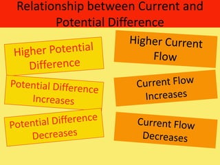 7.2 relationship between electric current and potential difference | PPTX