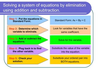 Solving a system of equations by elimination
using addition and subtraction.
   Step 1: Put the equations in
      Standard Form.                Standard Form: Ax + By = C


   Step 2: Determine which         Look for variables that have the
      variable to eliminate.              same coefficient.

   Step 3: Add or subtract the
                                        Solve for the variable.
      equations.

   Step 4: Plug back in to find   Substitute the value of the variable
      the other variable.                  into the equation.

   Step 5: Check your             Substitute your ordered pair into
      solution.                          BOTH equations.
 