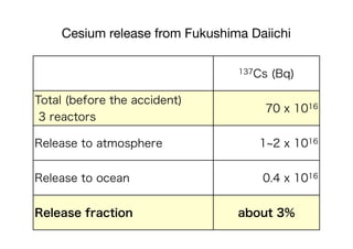 Cesium release from Fukushima Daiichi

                                137Cs   (Bq)

Total (before the accident)
                                    70 x 1016
 3 reactors

Release to atmosphere              1 2 x 1016


Release to ocean                    0.4 x 1016


Release fraction                about 3%
 