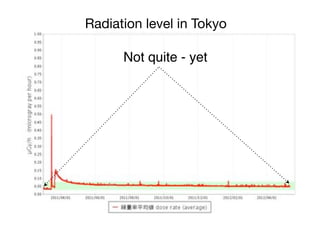 Radiation level in Tokyo

      Not quite - yet
 