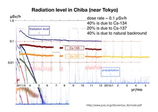Radiation level in Chiba (near Tokyo)
 µSv/h
                                                      dose rate ~ 0.1 µSv/h
 1.0
                                                      40% is due to Cs-134
                Radiation level                       20% is due to Cs-137
                      ↓                               40% is due to natural backround
 0.1

                                          ←Cs-134→


                                          ←Cs-137→

0.01

                                                                  precipitation
                                                                       ↓



       2011/3   4     5      6    7   8     9    10     11      12 2012/1     2       3      4        5
                                                                                          yr/mo



                                                      http://www.jcac.or.jp/lib/senryo_lib/nodo.pdf
 