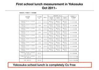 ゲルマニウム半導体検出器によるガンマ線スペクトロメトリーによる核種分析
            測定時間2,000秒

  First school lunch measurement in Yokosuka
            学校給食で実際に児童に提供した給食１食分を１週間（５日分）ごとにまとめて測定


                    Oct 2011~
            検体は毎日、諏訪小学校から採取




      検査結果と内部被ばくの実効線量

                                                  測定結果（Bq/kg）            内部被ばくの
             提供期間           合計重量
                                     検査日      放射性      放射性     放射性        実効線量
             （日数）           （kg）
                                             ヨウ素131   セシウム134 セシウム137      (μSv)

       平成24年３月５日～３月14日                       検出せず     検出せず     検出せず
                            4.713    3月15日                               0～0.072未満
       （８日分）                                  ＜0.60    ＜0.61    ＜0.67
       平成24年２月27日～３月２日                       検出せず     検出せず     検出せず
                            3.009    3月3日                                0～0.057未満
       （５日分）                                  ＜0.53    ＜0.82    ＜0.76
       平成24年２月20日～２月24日                      検出せず     検出せず     検出せず
                            3.263    2月25日                               0～0.053未満
       （５日分）                                  ＜0.48    ＜0.74    ＜0.58
       平成24年２月13日～２月17日                      検出せず     検出せず     検出せず
                            3.085    2月18日                               0～0.053未満
       （５日分）                                  ＜0.59    ＜0.76    ＜0.65
       平成24年２月６日～２月10日                       検出せず     検出せず     検出せず
                            3.004    2月11日                               0～0.036未満
       （５日分）                                  ＜0.53    ＜0.44    ＜0.57
       平成24年１月30日～２月３日                       検出せず     検出せず     検出せず
                            2.759    2月4日                                0～0.041未満
       （５日分）                                  ＜0.56    ＜0.63    ＜0.59
       平成24年１月23日～１月27日                      検出せず     検出せず     検出せず
                            2.949    1月28日                               0～0.043未満
       （５日分）                                  ＜0.55    ＜0.61    ＜0.59
       平成24年１月16日～１月20日                      検出せず     検出せず     検出せず
                            3.128    1月21日                               0～0.056未満
       （５日分）                                  ＜0.58    ＜0.72    ＜0.79
       平成24年１月10日～１月13日                      検出せず     検出せず     検出せず
                            2.622    1月14日                               0～0.035未満
       （４日分）                                  ＜0.56    ＜0.57    ＜0.55
       平成24年１月10日～３月14日
                            28.532                                       0～0.446未満
           小計（47日分）

       平成23年10月13日～12月22日
                            29.823                                      0.012～0.417未満
           小計（49日分）

           合計（96日分）         58.355                                      0.012～0.863未満



Yokosuka school lunch is completely Cs free
      ・「＜」の横の数値は、検出下限値を表しています。検出下限値は測定ごとに異なります。
    ・測定結果から計算されるセシウム134と137による内部被ばくの実効線量は、「検出せず」の場合、セシウム134と
      　137がそれぞれ検出下限値と等量含まれていたと仮定して計算しています。
 