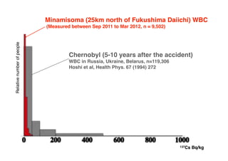Minamisoma (25km north of Fukushima Daiichi) WBC
                            (Measured between Sep 2011 to Mar 2012, n = 9,502)
Relative number of people




                                     Chernobyl (5-10 years after the accident)
                                     WBC in Russia, Ukraine, Belarus, n=119,306
                                     Hoshi et al, Health Phys. 67 (1994) 272




                                                                                  137Cs   Bq/kg
 