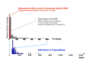 Minamisoma (25km north of Fukushima Daiichi) WBC
                            (Measured between Sep 2011 to Mar 2012, n = 9,502)
Relative Number of people




                                                      Chernobyl n=119,306
                                                      WBC in Russia, Ukraine, Belarus,
                                                      5-10 years after the accident
                                                      Hoshi et al, Health Phys. 67 (1994) 272




                                                                         137Cs   Bq/kg




                                                      wild bore in Fukushima


                                                                                                Bq/kg
 