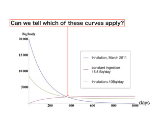 Can we tell which of these curves apply?
    Bqêbody
  20 000



  15 000
                               昨年3月吸入
                             Inhalation, March 2011

                             constant ingestion
  10 000                      15.5Bqê日摂取
                             15.5 Bq/day

                            昨年吸入+10Bqê日摂取
                            Inhalation+10Bq/day
   5000




              200   400     600          800          1000
                                                             days
                                                             日
 