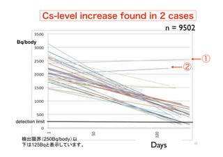 Cs-level increase found=in 2 cases
                        137         n 25
              137        30 40Bq/kg
                                         n = 9502
Bq/body


                                                    ①
                                              ②




detection limit


            250Bq/body
        125Bq                         Days
 