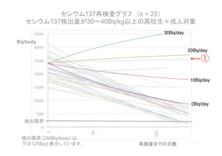 137           n = 25
           137         30 40Bq/kg
                                             30Bq/day
Bq/body
                                                        20Bq/day

                                                             ①

                                                         10Bq/day




                                                         0Bq/day




         250Bq/body
     125Bq
 