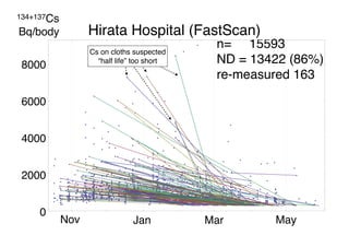 134+137Cs

Bq/body            Hirata Hospital (FastScan)
                                   全データ：検査日ごとの総セシウム Bqêbody


                                                        n= 15593
                   Cs on cloths suspected
80008000
                     “half life” too short              ND = 13422 (86%)
                                                        re-measured 163

60006000




40004000




20002000




    0 0
             Nov                  Jan                 Mar        May

            Nov                 Jan                 Mar         May
 