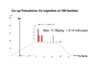 Co-op Fukushima: Cs ingestion of 100 families
       コープふくしま・100世帯の陰膳検査 - 放射性セシウム濃度の分布

 人数
100
          ND
       NDも含めた分布（NDはCs-134, Cs-137 各々1Bqêkgとして表示）


                                   NDでなかった家庭の分布
80
                          人数

                         2.0

                         1.5
                                           Max. 11.7Bq/kg → 0.14 mSv/year
60
                         1.0

                         0.5
40
                                                                   Bqêkg
                                   2   4   6   8   10    12   14



20




                                                                                  総セシウム Bqêkg
                                                                                134+137Cs Bq/kg
           2       4           6           8            10          12     14
 