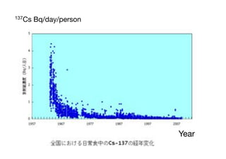 137Cs   Bq/day/person




                        Year
 