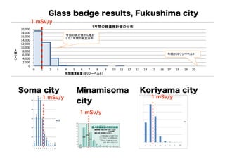 （ﾐﾘｼｰﾍﾞﾙﾄ)     １．５以上～２．０未満                       10                                0.027%
                                                                                                      個人積算線量計（クイクセルバッジ）第２回測定結果概要
                ２．０以上～２．５未満                        2                                0.005%
                ２．５以上～３．０未満                        5                                0.014% ＊最大値は２．７ミリシーベルト

３．１年間の線量の推計値
            Glass badge results, Fukushima city
                                  １．測定総数 ： ２４，１１５人
                                                                                                                                                  ２．測定対象期間 ： 平成２３年１１月７日（月）から平成２４年１月９日（月）の６４日間
                1 mSv/y                                                                                                                           ３．測定対象期間の自然放射線被ばく相当量0.12ｍSvを除いた数値
                                                                             １年間の線量推計値の分布
       20,000
       18,000
       16,000                   今回の測定値から推計                                                                                                                      全体             測定値(64日間)
                                した１年間の線量分布
       14,000                                                                                                                                             最高値(mSv)                   1.31
       12,000
       10,000                                                                                                                                             最低値(mSv)                   0.01
   人    8,000
   数                                                                                                                                                      平均値(mSv)                   0.17 年間２０ミリシーベルト
        6,000
   人    4,000
        2,000                                                                                                                                     第２回目測定結果分布
            0
                0   1   2   3   4   5             6                7               8                 9               10             11    12   13 mSv 0.01～0.09 0.10～0.115 29 0.30～0.39 0.40～0.49 17 59 0.60～0.6180以上 合計
                                                                                                                                                      14                9 0.20～0.  16 0.50～0.                   9 0.7  19   20
                                年間積算線量（ミリジーベルト）
                                                                                                                                                    人数 5,240 10,066 6,855 1,573         291     64     18      8 24,115

４．福島市健康管理検討委員会の見解                                                                                                                                   割合 21.73% 41.74% 28.43% 6.52% 1.21% 0.27% 0.07% 0.03% 100%


       Soma city                         Minamisoma
  平成24年1月4日（水）に開催された福島市健康管理検討委員会において検証が行なわれ、 「今回の結果からは、将来、放射線によるがんの増加
  などの可能性は少ないと判断されます。」 との見解をいただきました。                                                                                                                 Koriyama city
                    1 mSv/y                                                                                                                                            1 mSv/y
                                         city
                                                 1 mSv/y
                                         （人）
                                                                                                                                                                                                                    人数
                                        1,800


                                        1,600


                                        1,400


                                        1,200


                                        1,000


                                         800


                                         600


                                         400


                                         200
                                                                                                                                                            ～      ～      ～      ～      ～     ～      ～       以上
                                           0
                                                検出限界   0.1   0.2       0.3   0.4   0.5   0.6   0.7       0.8   0.9   1.0   1.1∼2.0（mSv）
                                                   
                                                 未満
 