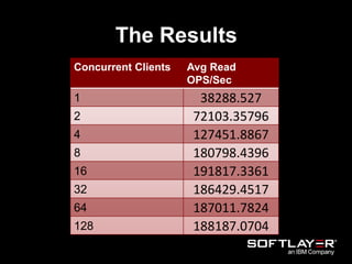 The Results
Concurrent Clients Avg Read
OPS/Sec
1 38288.527
2 72103.35796
4 127451.8867
8 180798.4396
16 191817.3361
32 186429.4517
64 187011.7824
128 188187.0704
 