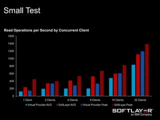 Small Test
Read Operations per Second by Concurrent Client
0
200
400
600
800
1000
1200
1400
1600
1 Client 2 Clients 4 Clients 8 Clients 16 Clients 32 Clients
Virtual Provider AVG SoftLayer AVG Virtual Provider Peak SoftLayer Peak
 