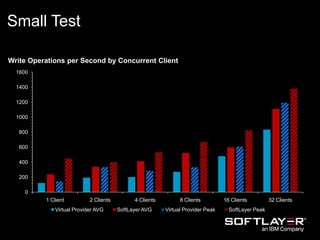 Write Operations per Second by Concurrent Client
Small Test
0
200
400
600
800
1000
1200
1400
1600
1 Client 2 Clients 4 Clients 8 Clients 16 Clients 32 Clients
Virtual Provider AVG SoftLayer AVG Virtual Provider Peak SoftLayer Peak
 