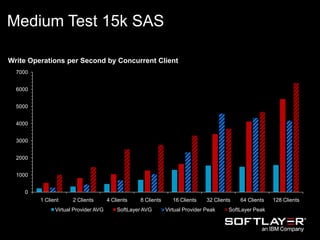 Medium Test 15k SAS
Write Operations per Second by Concurrent Client
0
1000
2000
3000
4000
5000
6000
7000
1 Client 2 Clients 4 Clients 8 Clients 16 Clients 32 Clients 64 Clients 128 Clients
Virtual Provider AVG SoftLayer AVG Virtual Provider Peak SoftLayer Peak
 