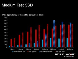 Medium Test SSD
Write Operations per Second by Concurrent Client
0
500
1000
1500
2000
2500
3000
3500
4000
4500
5000
1 Client 2 Clients 4 Clients 8 Clients 16 Clients 32 Clients 64 Clients 128 Clients
Virtual Provider AVG SoftLayer AVG Virtual Provider Peak SoftLayer Peak
 