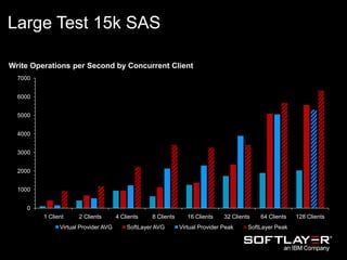 Large Test 15k SAS
Write Operations per Second by Concurrent Client
0
1000
2000
3000
4000
5000
6000
7000
1 Client 2 Clients 4 Clients 8 Clients 16 Clients 32 Clients 64 Clients 128 Clients
Virtual Provider AVG SoftLayer AVG Virtual Provider Peak SoftLayer Peak
 