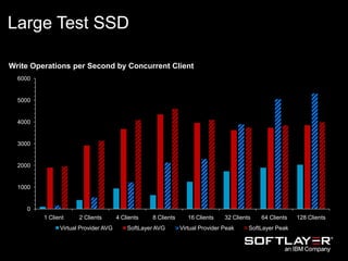 Large Test SSD
Write Operations per Second by Concurrent Client
0
1000
2000
3000
4000
5000
6000
1 Client 2 Clients 4 Clients 8 Clients 16 Clients 32 Clients 64 Clients 128 Clients
Virtual Provider AVG SoftLayer AVG Virtual Provider Peak SoftLayer Peak
 