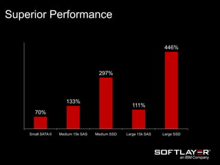 Superior Performance
70%
133%
297%
111%
446%
Small SATA II Medium 15k SAS Medium SSD Large 15k SAS Large SSD
 