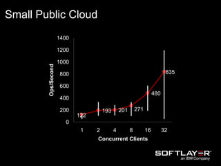 122
193 201 271
480
835
0
200
400
600
800
1000
1200
1400
1 2 4 8 16 32
Ops/Second
Concurrent Clients
Small Public Cloud
 