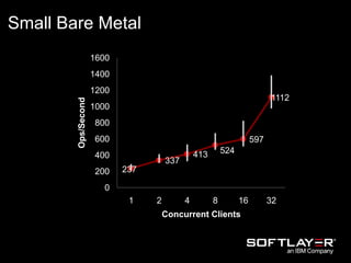 237
337
413 524
597
1112
0
200
400
600
800
1000
1200
1400
1600
1 2 4 8 16 32
Ops/Second
Concurrent Clients
Small Bare Metal
 