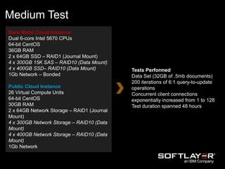 Medium Test
Bare Metal Cloud Instance
Dual 6-core Intel 5670 CPUs
64-bit CentOS
36GB RAM
2 x 64GB SSD – RAID1 (Journal Mount)
4 x 300GB 15K SAS – RAID10 (Data Mount)
4 x 400GB SSD– RAID10 (Data Mount)
1Gb Network – Bonded
Public Cloud Instance
26 Virtual Compute Units
64-bit CentOS
30GB RAM
2 x 64GB Network Storage – RAID1 (Journal
Mount)
4 x 300GB Network Storage – RAID10 (Data
Mount)
4 x 400GB Network Storage – RAID10 (Data
Mount)
1Gb Network
Tests Performed
Data Set (32GB of .5mb documents)
200 iterations of 6:1 query-to-update
operations
Concurrent client connections
exponentially increased from 1 to 128
Test duration spanned 48 hours
 