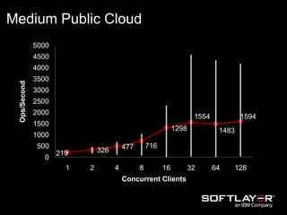 219 326 477 716
1298
1554
1483
1594
0
500
1000
1500
2000
2500
3000
3500
4000
4500
5000
1 2 4 8 16 32 64 128
Ops/Second
Concurrent Clients
Medium Public Cloud
 