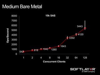 542
818 1042 1260
1643
3392
4120
5443
0
1000
2000
3000
4000
5000
6000
7000
8000
1 2 4 8 16 32 64 128
Ops/Second
Concurrent Clients
15k SAS
Medium Bare Metal
 