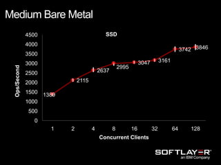 1389
2115
2637
2995
3047 3161
3742 3846
0
500
1000
1500
2000
2500
3000
3500
4000
4500
1 2 4 8 16 32 64 128
Ops/Second
Concurrent Clients
SSD
Medium Bare Metal
 
