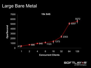 412
686
946 1123
1373
2353
5097
5572
0
1000
2000
3000
4000
5000
6000
7000
1 2 4 8 16 32 64 128
Ops/Second
Concurrent Clients
15k SAS
Large Bare Metal
 