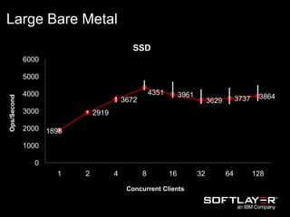 1898
2919
3672
4351 3961
3629 3737 3864
0
1000
2000
3000
4000
5000
6000
1 2 4 8 16 32 64 128
Ops/Second
Concurrent Clients
SSD
Large Bare Metal
 