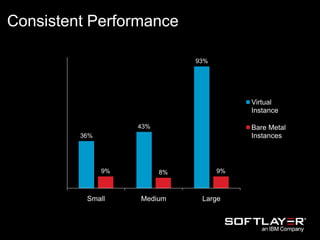 Consistent Performance
36%
43%
93%
9% 8% 9%
Small Medium Large
Virtual
Instance
Bare Metal
Instances
 