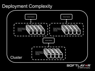 Cluster
Virtual Instance
Striped Network
Attached Virtual
Volumes
Virtual Instance
Striped Network
Attached Virtual
Volumes
Virtual Instance
Striped Network
Attached Virtual
Volumes
Deployment Complexity
 
