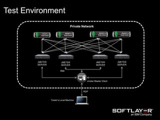 Private Network
JMETER
SERVER
JMETER
SERVER
JMETER
SERVER
JMETER
SERVER
RMI
Jmeter Master Client
RDP
Tester’s Local Machine
Test Environment
 