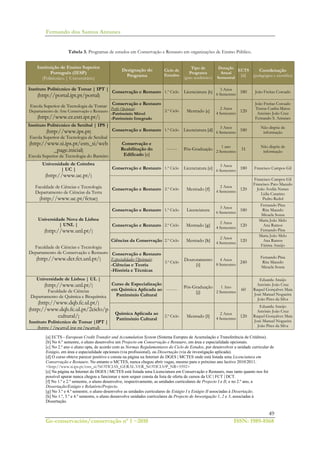 Fernando dos Santos Antunes
49
Ge-conservación/conservação nº 1 ~2010 ISSN: 1989-8568
Tabela 3. Programas de estudos em Conservação e Restauro em organizações de Ensino Público.
Instituição de Ensino Superior
Português (IESP)
(Politécnico | Universitário)
Designação do
Programa
Ciclo de
Estudos
Tipo de
Programa
(grau académico)
Duração
Anual
Semestral
ECTS
[a]
Coordenação
(pedagógica e científica)
Instituto Politécnico de Tomar | IPT |
[http://portal.ipt.pt/portal]
Escola Superior de Tecnologia de Tomar
Departamento de Arte Conservação e Restauro
[http://www.cr.estt.ipt.pt/]
Conservação e Restauro 1.º Ciclo Licenciatura [b]
3 Anos
6 Semestres
180 João Freitas Coroado
Conservação e Restauro
Perfis Opcionais:
-Património Móvel
-Património Integrado
2.º Ciclo Mestrado [c]
2 Anos
4 Semestres
120
João Freitas Coroado
Teresa Cunha Matos
António João Cruz
Fernando S. Antunes
Instituto Politécnico de Setúbal | IPS |
[http://www.ips.pt]
Escola Superior de Tecnologia de Setúbal
[http://www.si.ips.pt/ests_si/web
_page.inicial]
Escola Superior de Tecnologia do Barreiro
[http://www.estbarreiro.ips.pt/]
Conservação e Restauro 1.º Ciclo Licenciatura [d]
3 Anos
6 Semestres
180
Não dispõe de
informação
Conservação e
Reabilitação do
Edificado [e]
-------- Pós-Graduação
1 ano
2 Semestres
31
Não dispõe de
informação
Universidade de Coimbra
| UC |
[http://www.uc.pt/]
Faculdade de Ciências e Tecnologia
Departamento de Ciências da Terra
[http://www.uc.pt/fctuc]
Conservação e Restauro 1.º Ciclo Licenciatura [e]
3 Anos
6 Semestres
180 Francisco Campos Gil
Conservação e Restauro 2.º Ciclo Mestrado [f]
2 Anos
4 Semestres
120
Francisco Campos Gil
Francisco Pato Macedo
João Avelãs Nunes
Lídia Catarino
Pedro Redol
Universidade Nova de Lisboa
| UNL |
[http://www.unl.pt/]
Faculdade de Ciências e Tecnologia
Departamento de Conservação e Restauro
[http://www.dcr.fct.unl.pt/]
Conservação e Restauro 1.º Ciclo Licenciatura
3 Anos
6 Semestres
180
Fernando Pina
Rita Macedo
Micaela Sousa
Conservação e Restauro 2.º Ciclo Mestrado [g]
2 Anos
4 Semestres
120
Maria João Melo
Ana Ramos
Fernando Pina
Ciências da Conservação 2.º Ciclo Mestrado [h]
2 Anos
4 Semestres
120
Maria João Melo
Ana Ramos
Fátima Araújo
Conservação e Restauro
Especialidades Opcionais:
-Ciências e Teoria
-História e Técnicas
3.º Ciclo
Doutoramento
[i]
4 Anos
8 Semestres
240
Fernando Pina
Rita Macedo
Micaela Sousa
Universidade de Lisboa | UL |
[http://www.unl.pt/]
Faculdade de Ciências
Departamento de Química e Bioquímica
[http://www.dqb.fc.ul.pt/]
[http://www.dqb.fc.ul.pt/2ciclo/p
cultural/]
Instituto Politécnico de Tomar |IPT |
[http://portal.ipt.pt/portal]
(leccionado em colaboração desde 2005/06)
Curso de Especialização
em Química Aplicada ao
Património Cultural
--------
Pós-Graduação
[j]
1 Ano
2 Semestres
60
Eduarda Araújo
António João Cruz
Raquel Gonçalves Maia
José Manuel Nogueira
João Pires da Silva
Química Aplicada ao
Património Cultural
2.º Ciclo Mestrado [l]
2 Anos
4 Semestres
120
Eduarda Araújo
António João Cruz
Raquel Gonçalves Maia
José Manuel Nogueira
João Pires da Silva
[a] ECTS - European Credit Transfer and Accumulation System (Sistema Europeu de Acumulação e Transferência de Créditos).
[b] No 6.º semestre, o aluno desenvolve um Projecto em Conservação e Restauro, em área e especialidade opcionais.
[c] No 2.º ano o aluno opta, de acordo com as Normas Regulamentares do Ciclo de Estudos, por desenvolver a unidade curricular de
Estágio, em área e especialidade opcionais (via profissional), ou Dissertação (via de investigação aplicada).
[d] O curso obteve parecer positivo e consta na página na Internet do DGES | MCTES onde está listada uma Licenciatura em
Conservação e Restauro. No entanto o MCTES, nunca chegou abrir vagas, mesmo para o próximo ano lectivo 2010/2011.
<http://www.si.ips.pt/ests_si/NOTICIAS_GERAL.VER_NOTICIA?P_NR=5592>
[e] Na página na Internet do DGES | MCTES está listada uma Licenciatura em Conservação e Restauro, mas tanto quanto nos foi
possível apurar nunca chegou a funcionar e nem sequer consta da lista de oferta de cursos da UC | FCT | DCT.
[f] No 1.º e 2.º semestre, o aluno desenvolve, respectivamente, as unidades curriculares de Projecto I e II, e no 2.º ano, a
Dissertação/Estágio e Relatório/Projecto.
[g] No 3.º e 4.º semestre, o aluno desenvolve as unidades curriculares de Estágio I e Estágio II associadas à Dissertação.
[h] No 1.º, 3.º e 4.º semestre, o aluno desenvolve unidades curriculares de Projecto de Investigação 1, 2 e 3, associadas à
Dissertação.
 